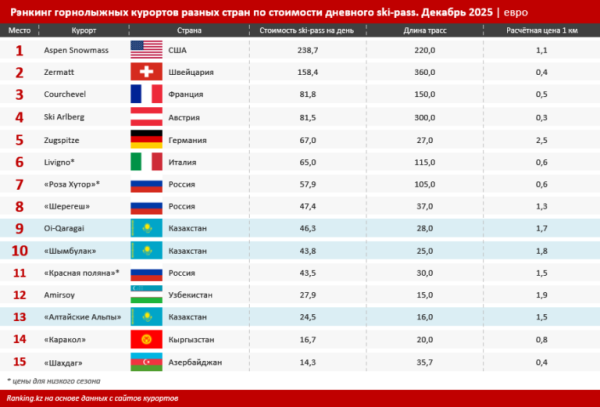 Сравниваем стоимость ski-pass в РК и на крупных курортах мира
