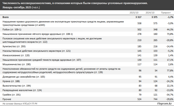 Страдают дети: уголовных правонарушений против несовершеннолетних всё больше Страдают дети: уголовных правонарушений против несовершеннолетних всё больше