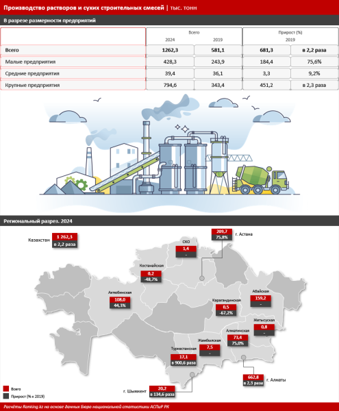 Кто снабжает казахстанцев стройматериалами?