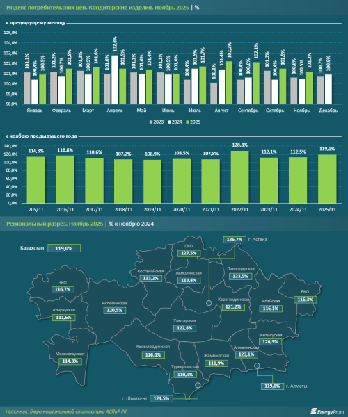 Кондитерские изделия подорожали на 19%: шоколад стал главным драйвером роста цен