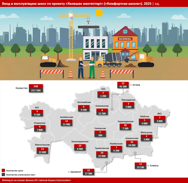 Количество новых школ в Казахстане увеличилось в пять раз за год