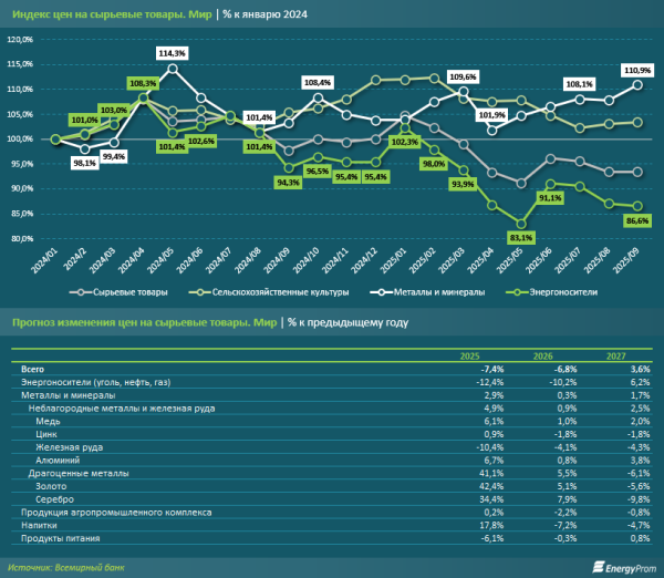 Всемирный банк дал неутешительные прогнозы цен на энергоносители на 2026 год