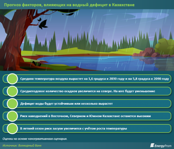 Эксперты Всемирного банка прогнозируют увеличение водного дефицита в Казахстане Эксперты Всемирного банка прогнозируют увеличение водного дефицита в Казахстане