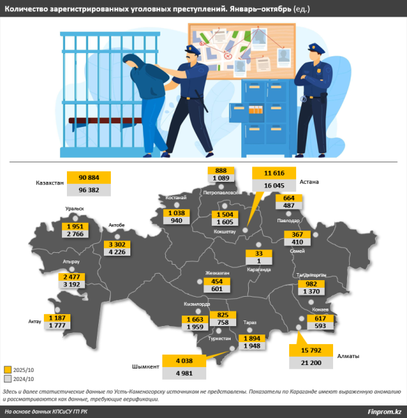 Преступность в городах Казахстана снижается: где лучшие показатели? Преступность в городах Казахстана снижается: где лучшие показатели?