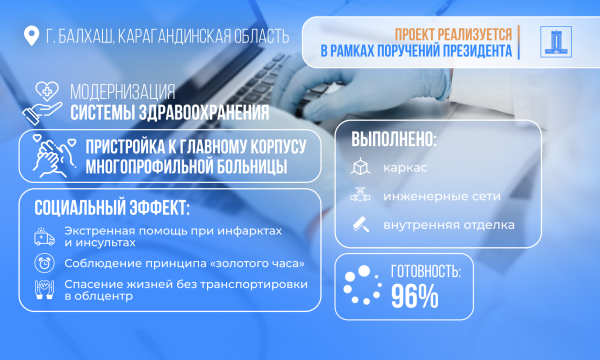 Возврат активов: в Балхаше на развитие здравоохранения выделили 7,5 млрд тенге