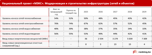 Износ коммунальной инфраструктуры и тарифная политика: Казахстан и мир
