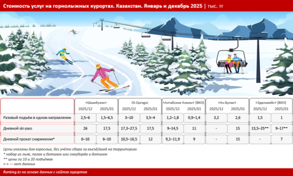 Сравниваем стоимость ski-pass в РК и на крупных курортах мира