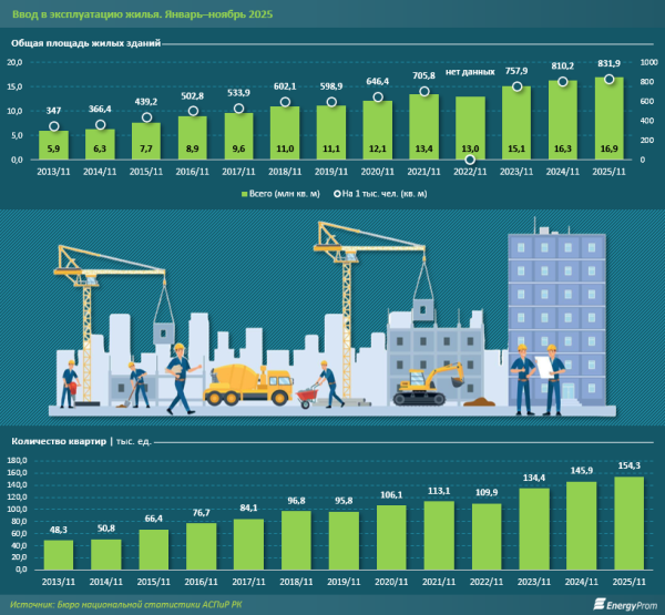 Жильё в Казахстане: с какими показателями и рекордами встречаем новый год?