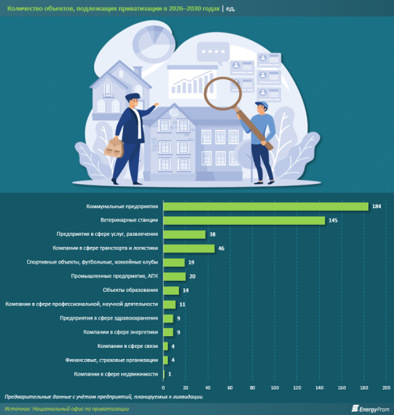 Какие объекты с государственным участием власти выставят на продажу?