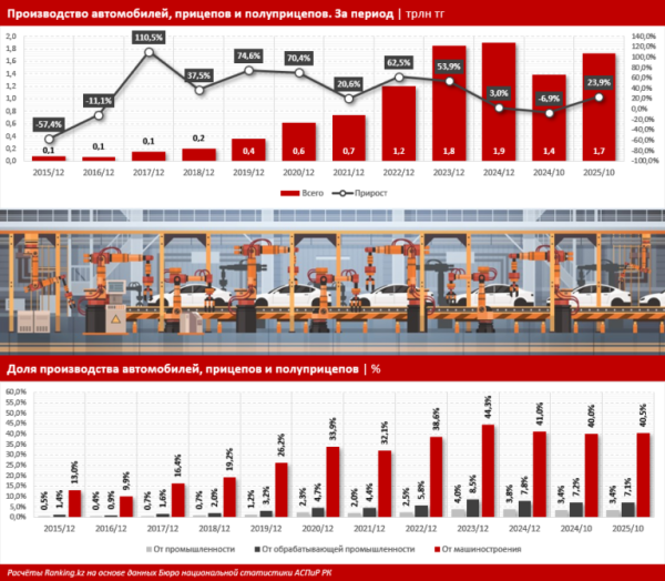 Автопром: ключевой драйвер обрабатывающей промышленности Казахстана
