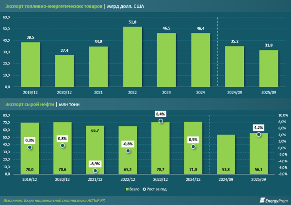 Всемирный банк дал неутешительные прогнозы цен на энергоносители на 2026 год
