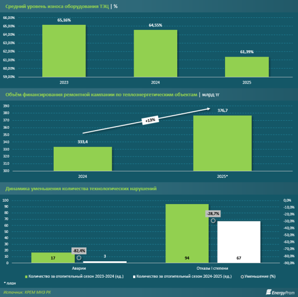Что происходит в теплоэнергетике Казахстана?