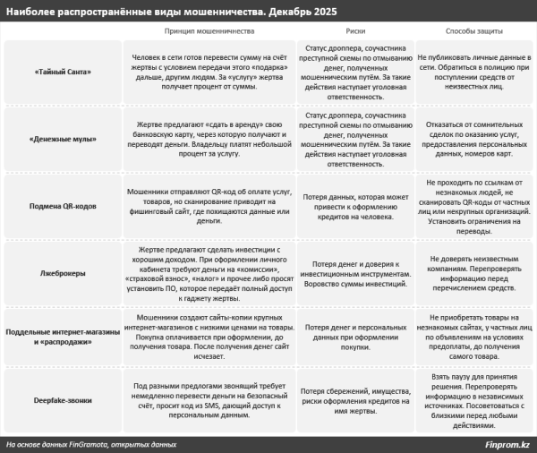 &laquo;Тайный Санта&raquo; и прочие виды мошенничества: как обманывают казахстанцев в интернете?