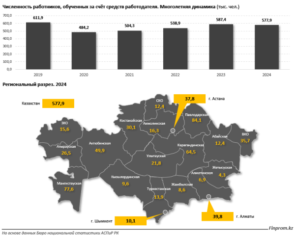 В Казахстане ежегодно более 500 тысяч занятых учатся за счёт работодателей В Казахстане ежегодно более 500 тысяч занятых учатся за счёт работодателей