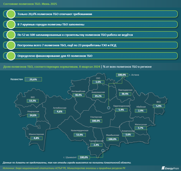 Доля переработки и вторичного использования ТБО достигла 29%