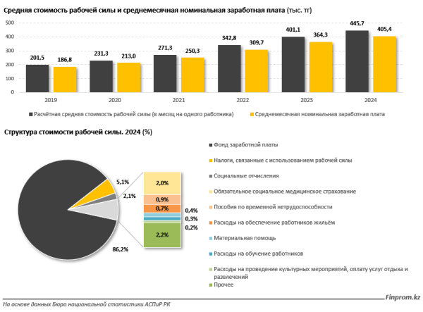 Рост производительности труда отстаёт от увеличения затрат на рабочую силу