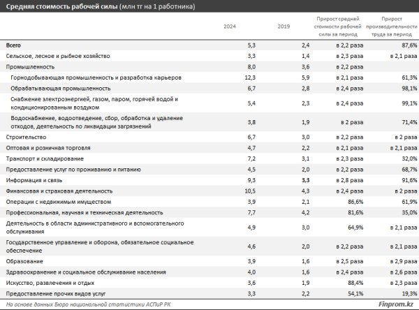 Рост производительности труда отстаёт от увеличения затрат на рабочую силу
