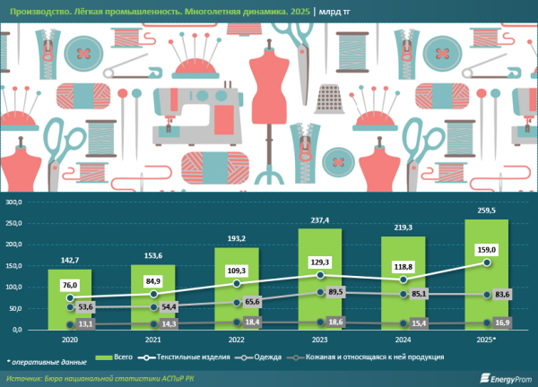 Лёгкая промышленность Казахстана растёт, сохраняя при этом высокую импортозависимость
