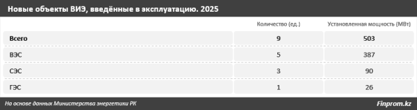 Почему «чистая» энергетика стала одним из драйверов энергетики Казахстана Почему «чистая» энергетика стала одним из драйверов энергетики Казахстана