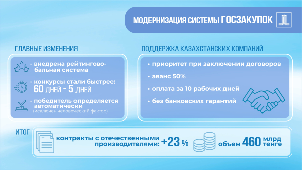 Новая система госзакупок стимулирует производство в Казахстане