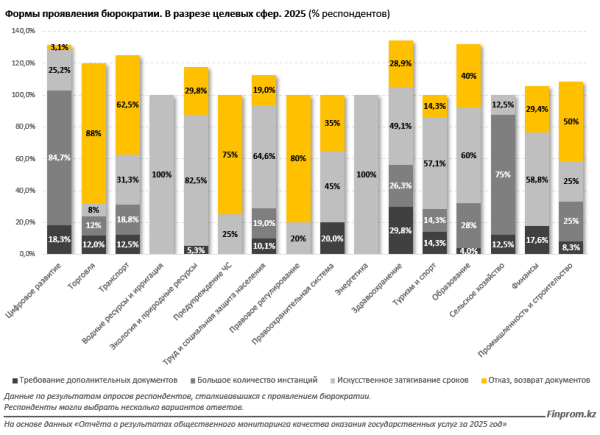 Затягивание сроков: что мешает бизнесу быстро получать госуслуги