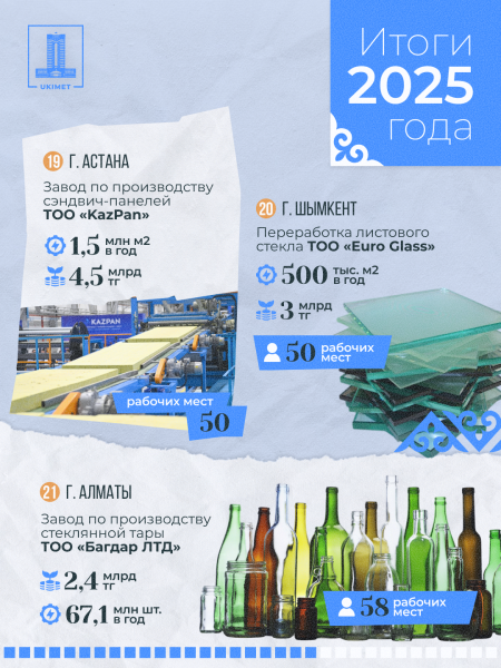 Промышленная карта Казахстана пополнилась 33 новыми объектами в 2025 году