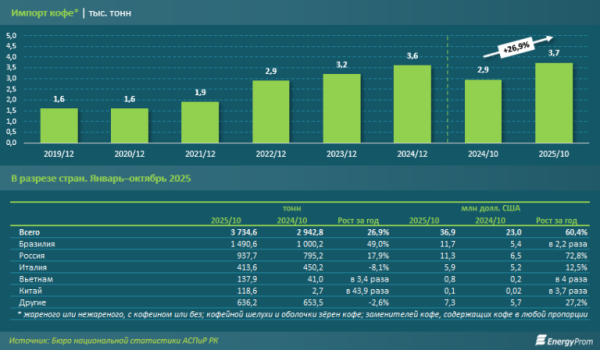 Кофе в Казахстане подорожал на 26%