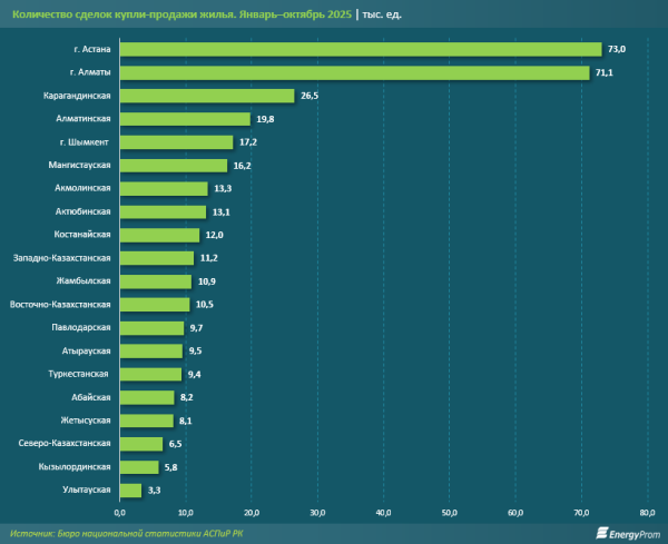 Инвестиции в недвижимость становятся популярными в Казахстане