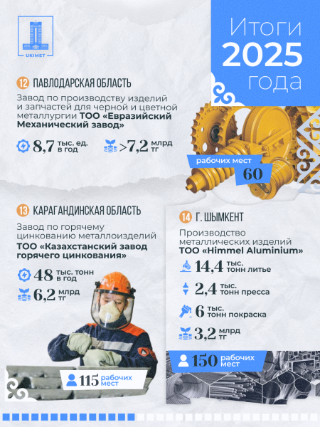 Промышленная карта Казахстана пополнилась 33 новыми объектами в 2025 году