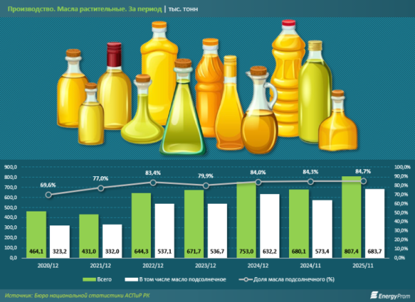 Экспорт растительных масел из Казахстана: подсолнечное масло как ключевой драйвер