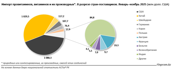 В Казахстане резко выросли объёмы продаж витаминов