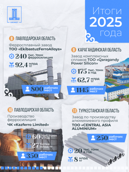 Промышленная карта Казахстана пополнилась 33 новыми объектами в 2025 году