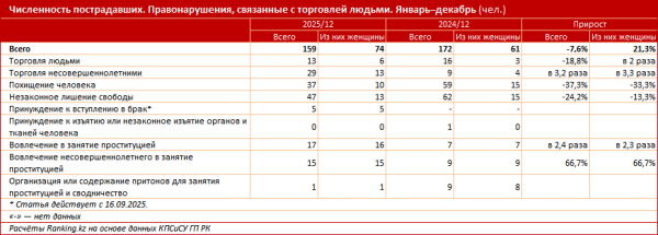Торговля детьми вышла на новый уровень угрозы для Казахстана