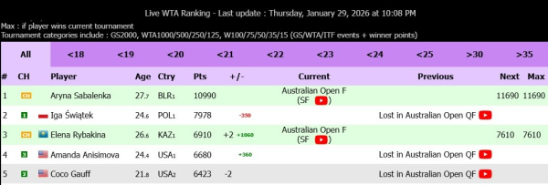 
Елена Рыбакина снова станет третьей ракеткой мира
