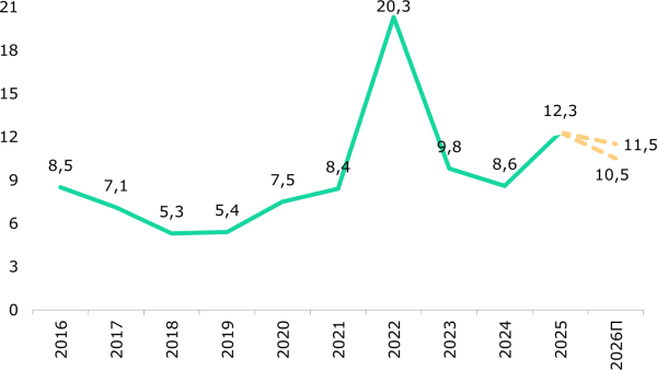 Инфляция останется двузначной: почему Нацбанк, скорее всего, сохранит базовую ставку Инфляция останется двузначной: почему Нацбанк, скорее всего, сохранит базовую ставку