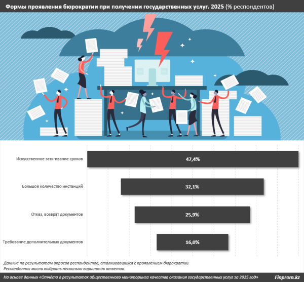 Затягивание сроков: что мешает бизнесу быстро получать госуслуги
