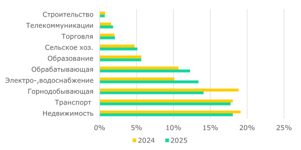 Инвестиции растут, но за счёт государства: что происходит с экономикой Казахстана Инвестиции растут, но за счёт государства: что происходит с экономикой Казахстана