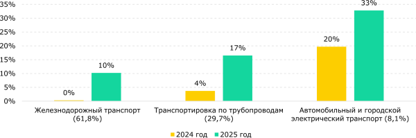 Транспорт Казахстана вырос на 20%: рекорд или статистическая аномалия?