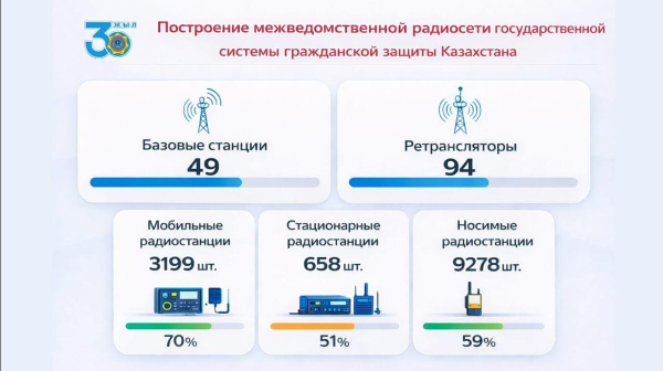 Казахстан задал стандарт межведомственной радиосвязи республиканского уровня в СНГ