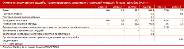 Торговля детьми вышла на новый уровень угрозы для Казахстана