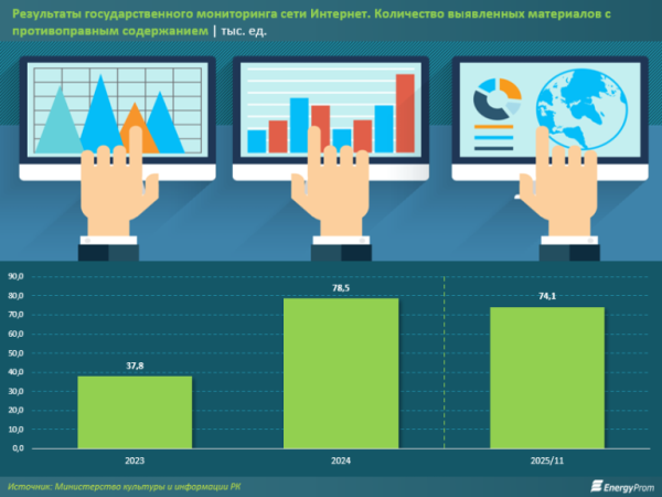 В Казахстане хотят ужесточить регулирование онлайн-платформ