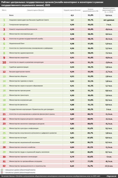 Рейтинг министерств и ведомств по качеству оказания госуслуг: итоги 2025 года