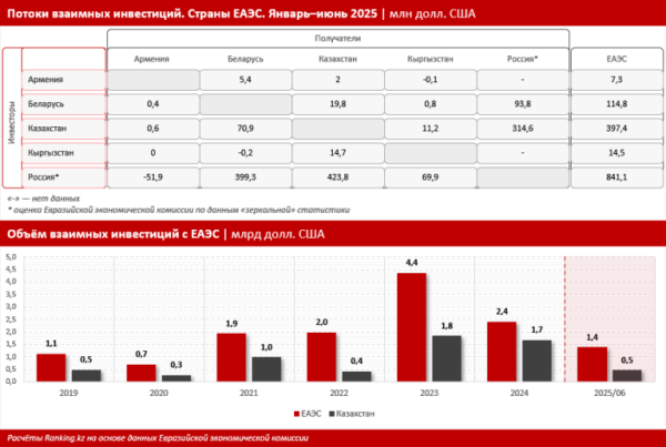 Казахстан намерен развивать цифровизацию в ЕАЭС Казахстан намерен развивать цифровизацию в ЕАЭС