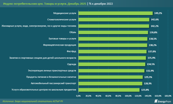 Что дорожает сильнее &mdash; товары, услуги или отдых?