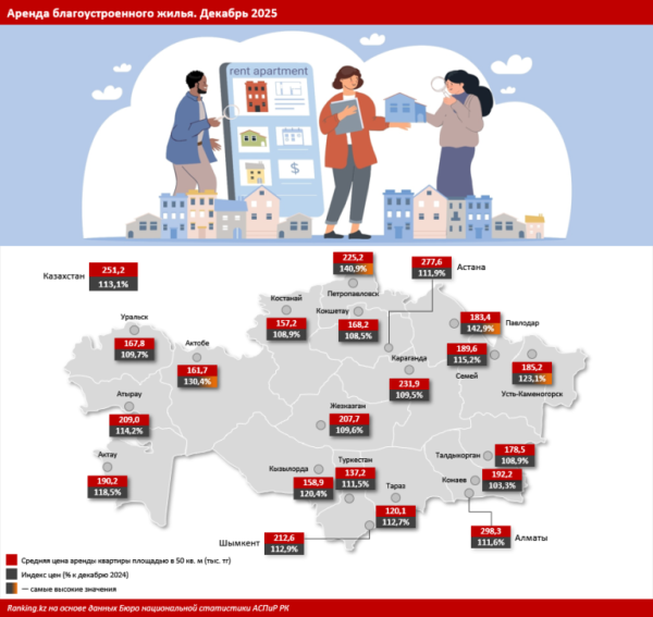 Более 250 тысяч тенге за &laquo;двушку&raquo;: что происходит с рынком аренды жилья в Казахстане?