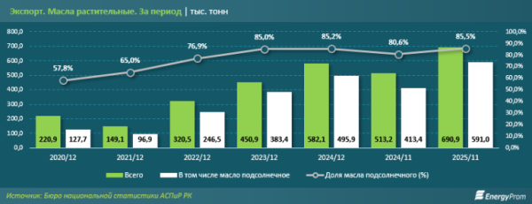 Экспорт растительных масел из Казахстана: подсолнечное масло как ключевой драйвер