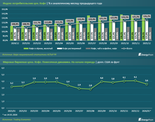 Кофе в Казахстане подорожал на 26%