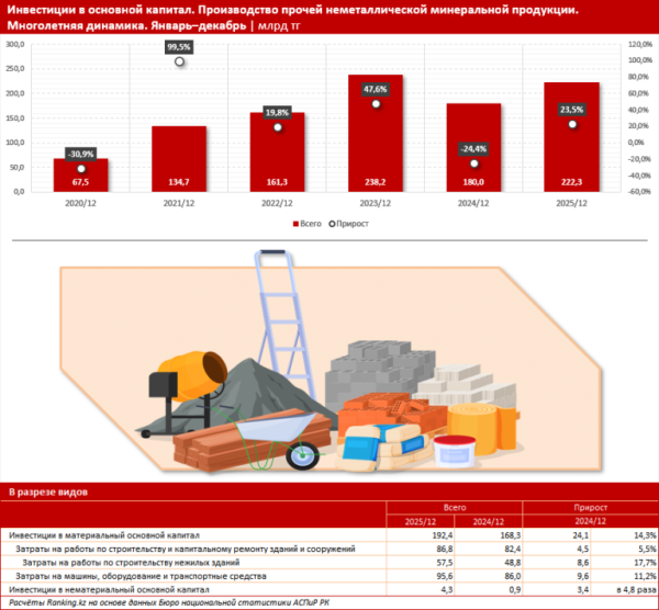 Инвестиции в сферу производства стройматериалов в Казахстане выросли втрое
