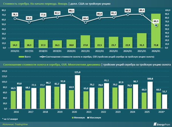 Серебро дорожает быстрее золота, но его выпуск в Казахстане падает