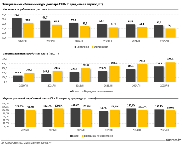 Инвестиции в сельское хозяйство превысили триллион тенге